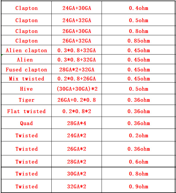 10Pcs/Box Fuse A1 Heating Wire - مراجعة Clapton Wire Pre Built وسعره